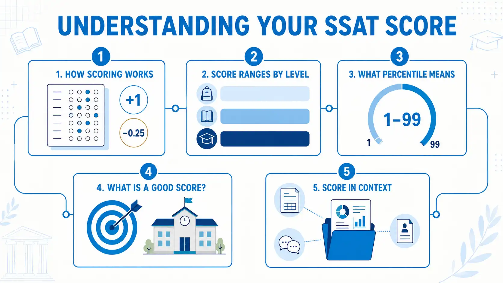 Understanding your SSAT Score